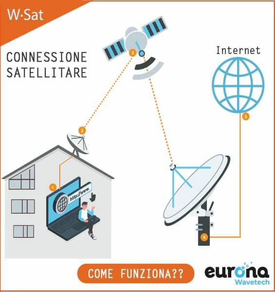connessione satellitare eurona